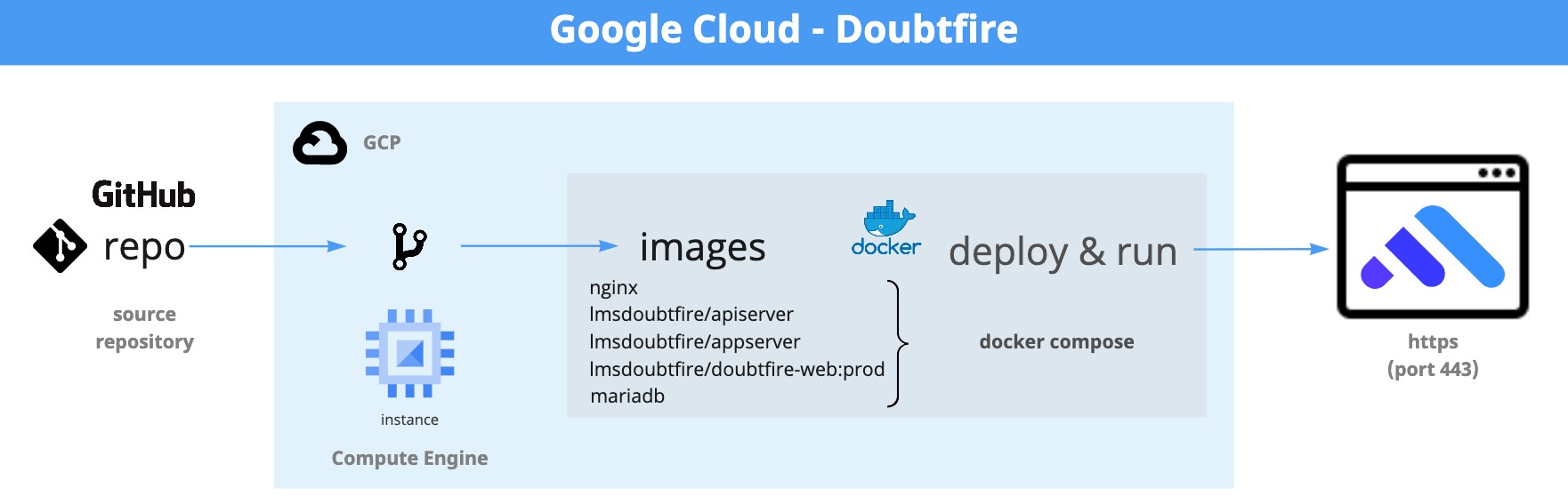 Google Cloud - Doubtfire